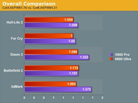 Overall Comparison